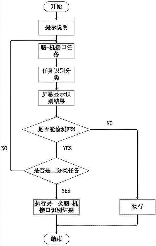 一種基于ERN反饋的腦?機接口系統(tǒng)的制作方法與工藝