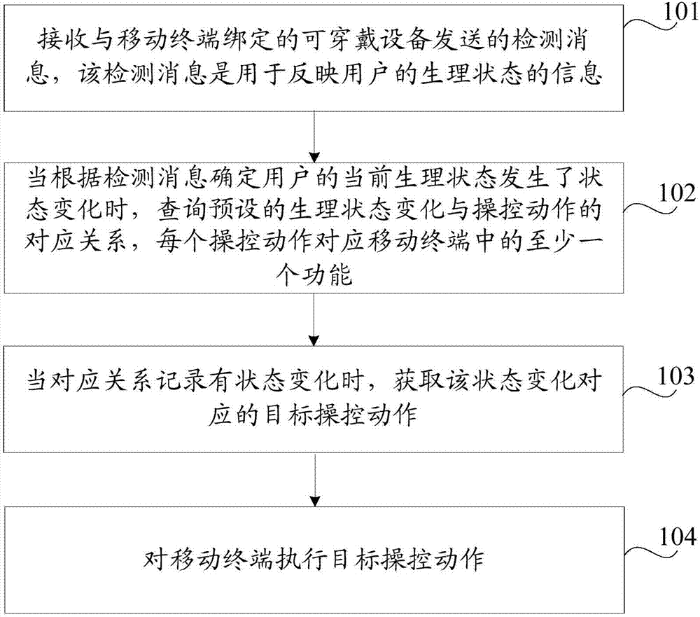 移動(dòng)終端的控制方法、移動(dòng)終端及存儲(chǔ)介質(zhì)與流程