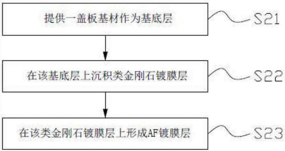 盖板制作方法、盖板及终端与流程