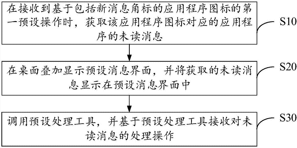 应用消息处理方法、移动终端及计算机可读存储介质与流程