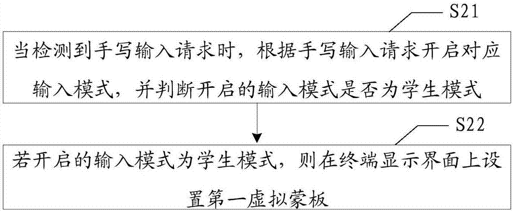 手寫輸入答題方法、終端及計算機可讀存儲介質與流程