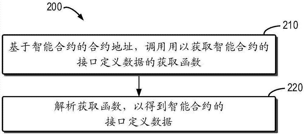 在區(qū)塊鏈中獲得智能合約接口的方法和設(shè)備與流程