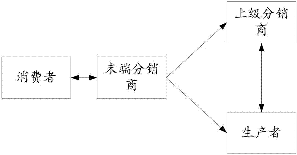 一種農(nóng)產(chǎn)品質(zhì)量安全責(zé)任溯源方法與流程