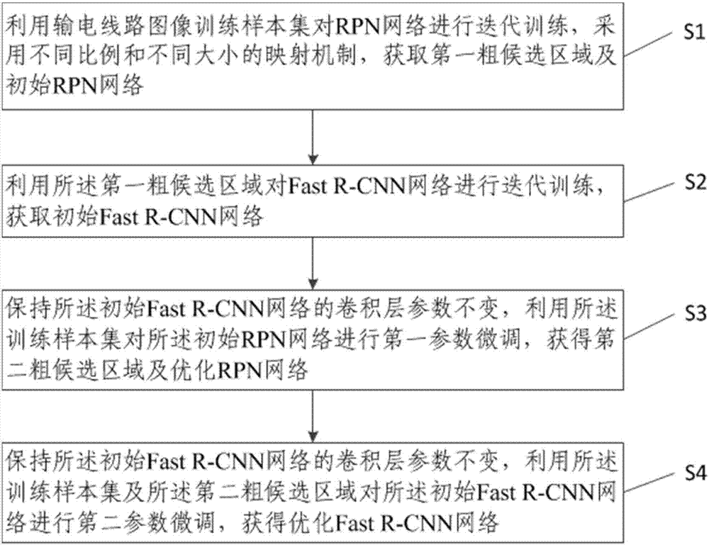 基于共享卷積神經(jīng)網(wǎng)絡(luò)的絕緣子檢測(cè)方法及裝置與流程