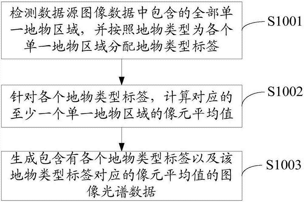 一種全譜段高光譜圖像模擬方法及裝置與流程