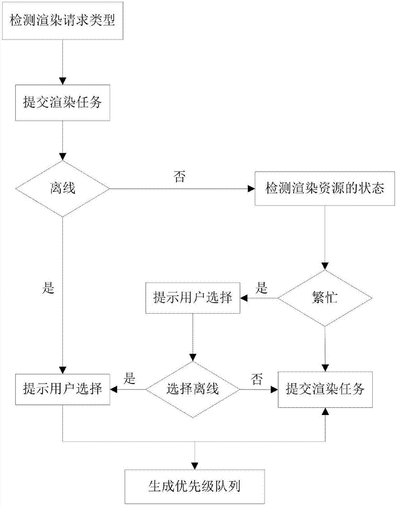 一种基于实时离线渲染并行的多优先级队列调度系统的制作方法与工艺