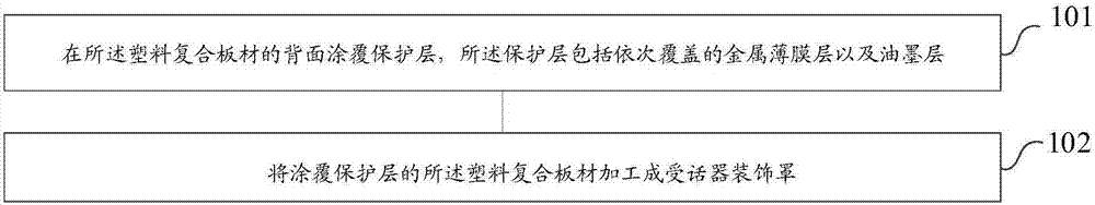 一种移动终端受话器装饰罩的制备方法以及装饰罩与流程