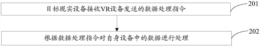 一種數(shù)據(jù)處理方法及設(shè)備與流程