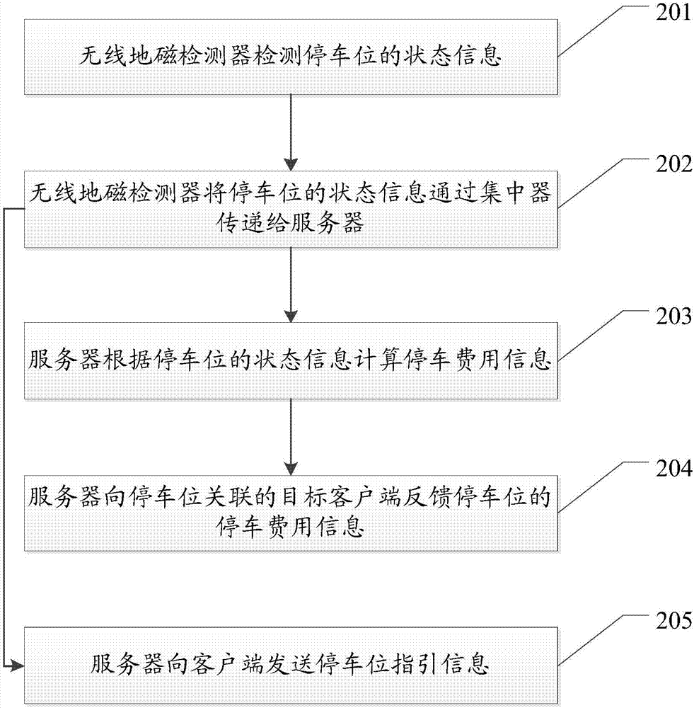 一種停車管理方法及停車管理系統(tǒng)與流程