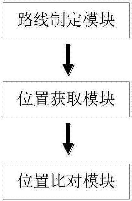 一種基于手機(jī)GPS定位的安保人員巡邏考勤方法及系統(tǒng)與流程