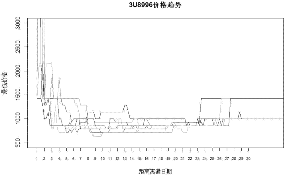 航班價格預(yù)測方法、裝置、設(shè)備和存儲介質(zhì)與流程