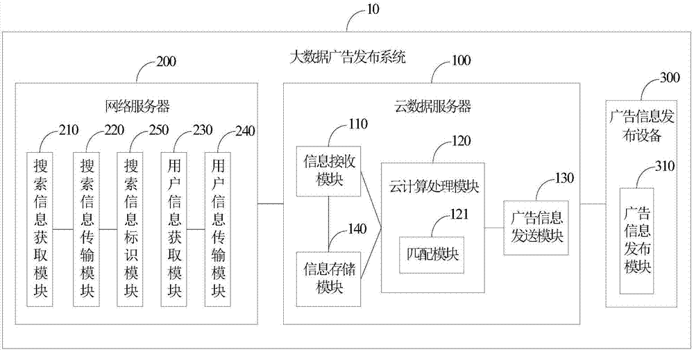 一種大數(shù)據(jù)廣告發(fā)布系統(tǒng)的制作方法與工藝