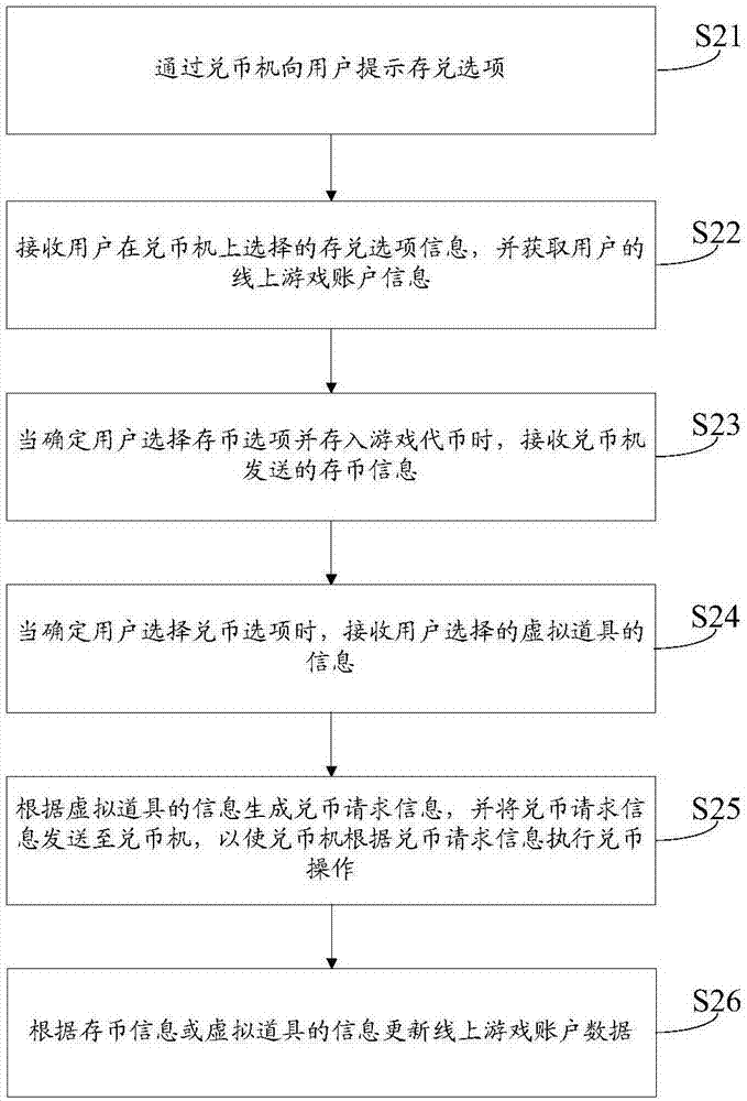 游戲代幣存兌方法、裝置、系統(tǒng)和服務(wù)器與流程