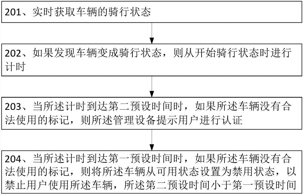 車輛管理方法、安裝在車輛上的管理設(shè)備和車輛與流程