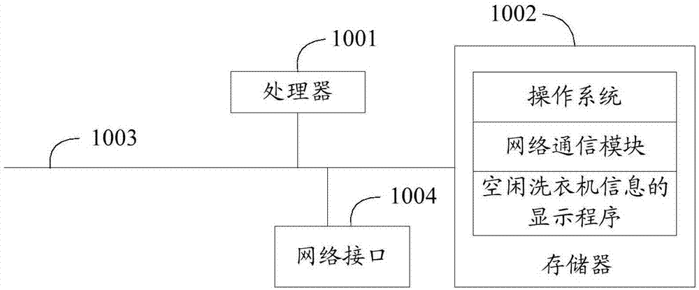 空閑洗衣機(jī)信息的顯示方法及裝置、洗衣系統(tǒng)和存儲(chǔ)介質(zhì)與流程