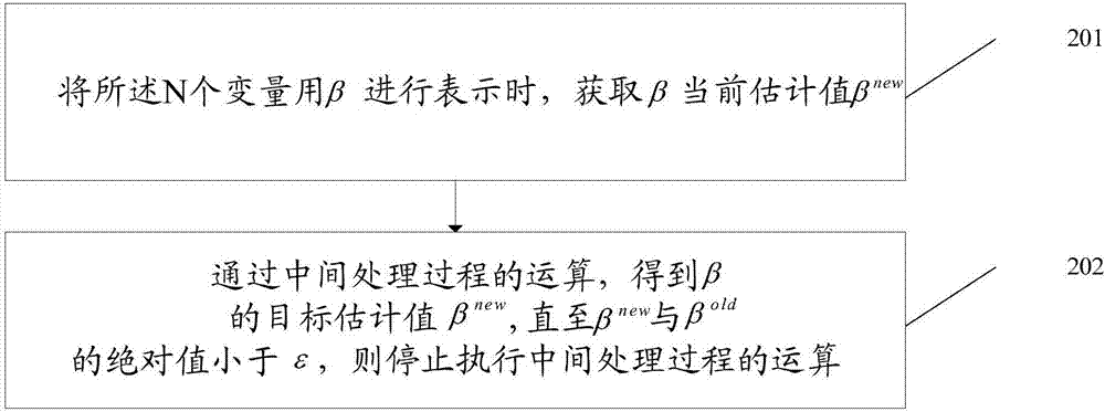 一種基于邏輯用戶評分模型的變量選擇方法及裝置與流程