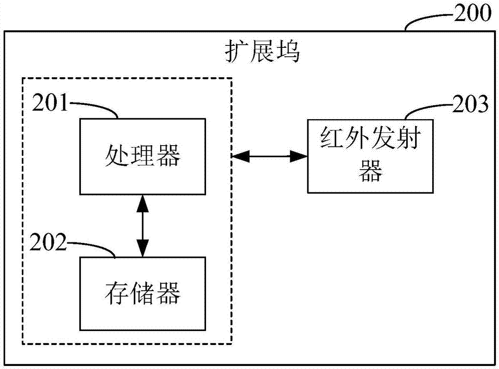 远程控制方法及系统、扩展坞与流程