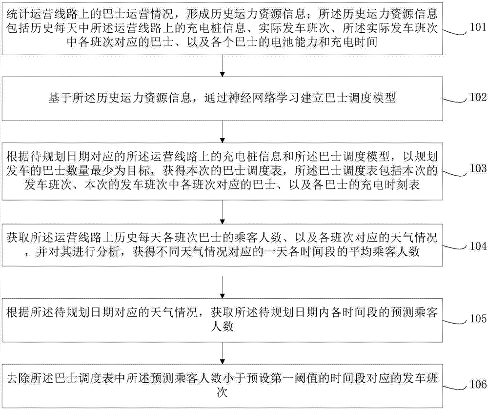 巴士运力资源规划方法及系统与流程