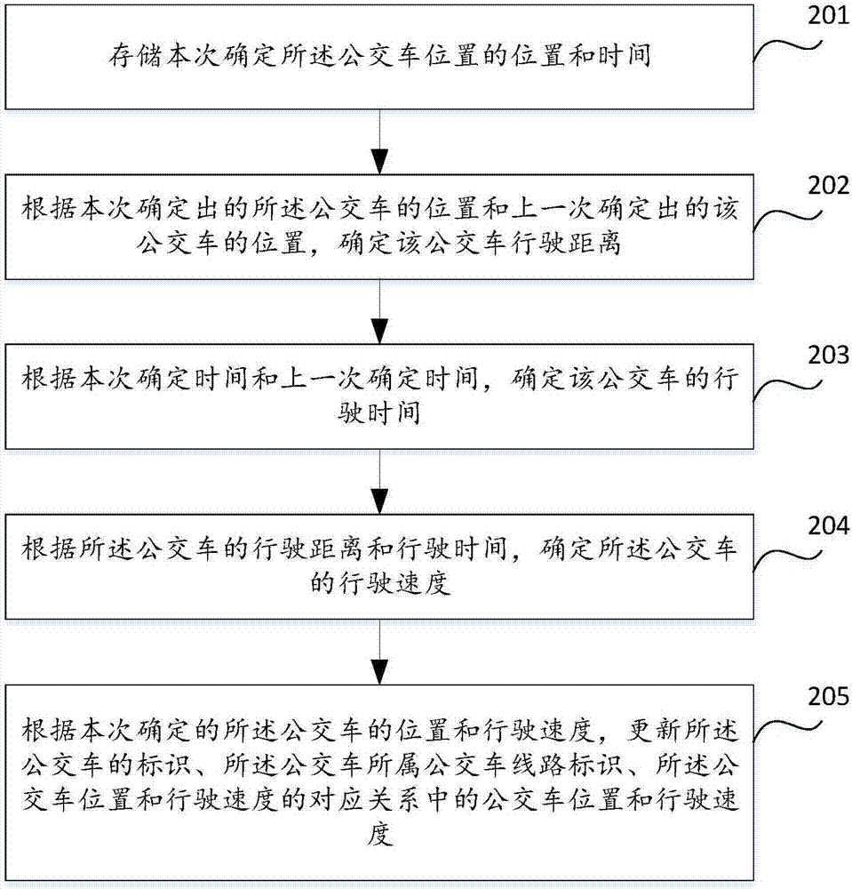 公交車位置的確定方法、裝置和系統與流程