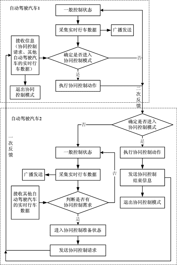 一种自动驾驶汽车及多车协同控制方法、系统与流程