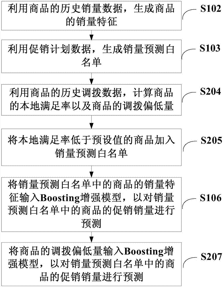 數(shù)據預測方法及裝置與流程