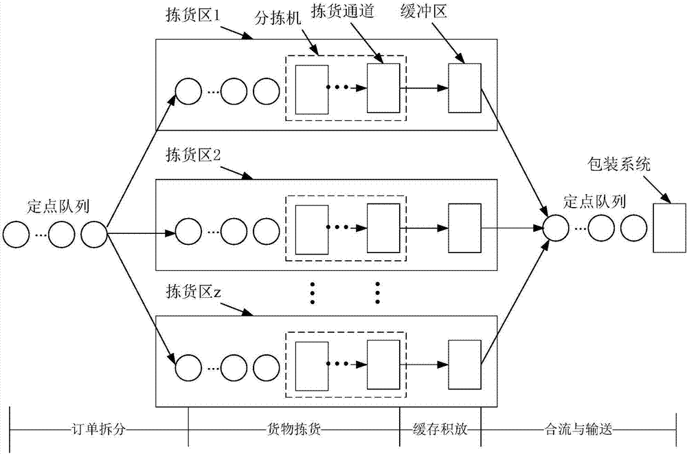 基于分区协同优化策略的自动分拣系统订单处理方法与流程