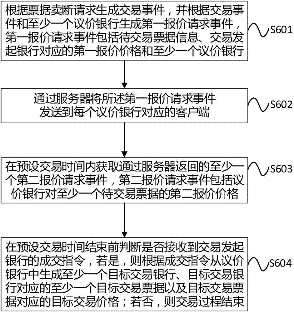 一種基于線下交割的票據(jù)賣(mài)斷方法和系統(tǒng)與流程