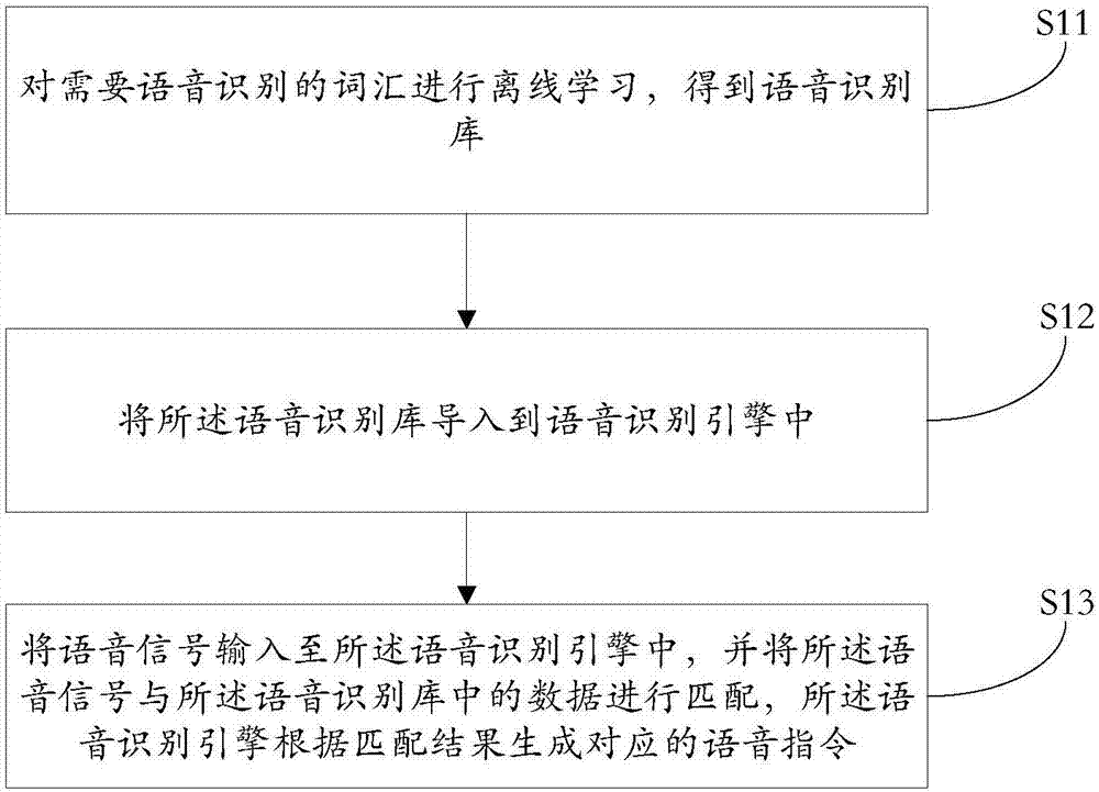 一种基于语音识别引擎的AR界面交互方法及系统与流程