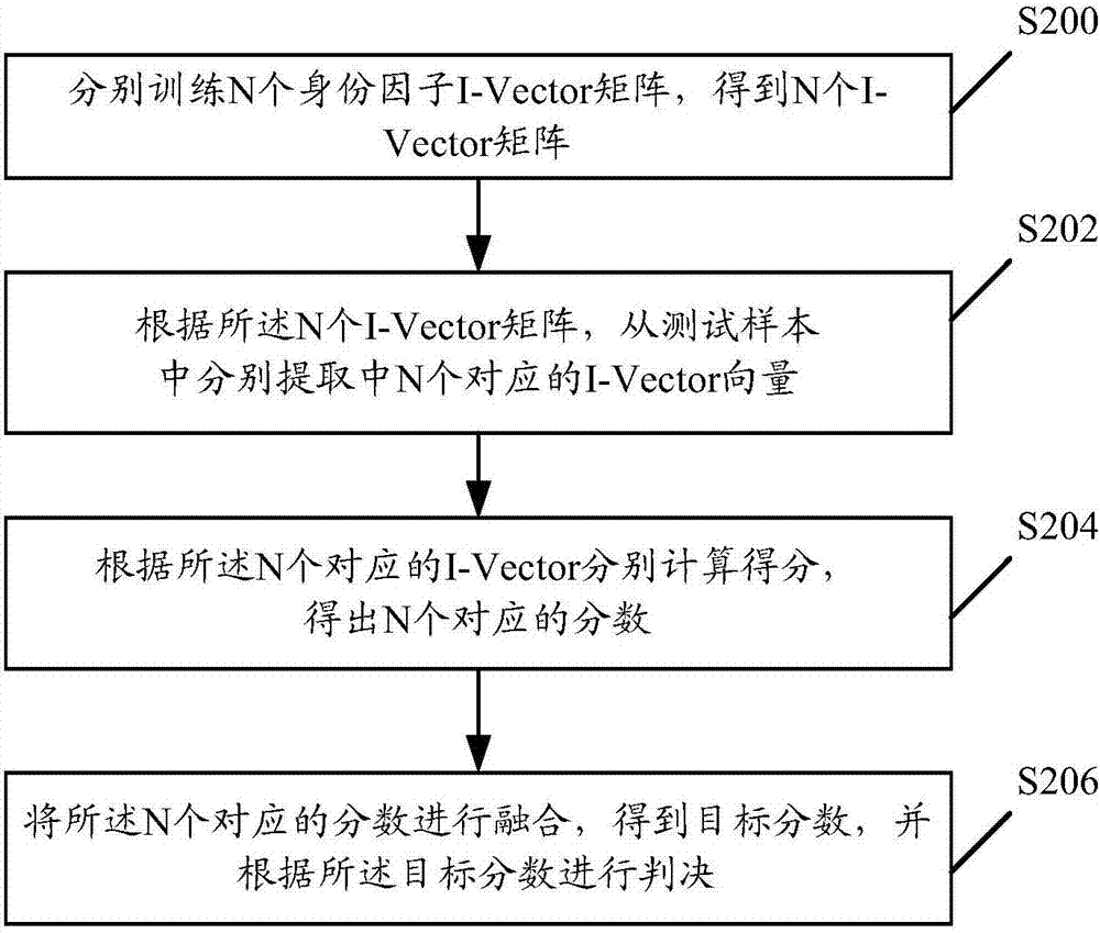 一種聲紋識(shí)別方法及系統(tǒng)與流程