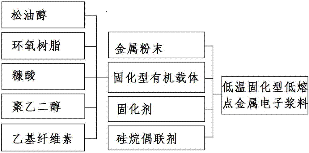 基于低熔点金属微纳米粉末的电子浆料及其制造方法与流程