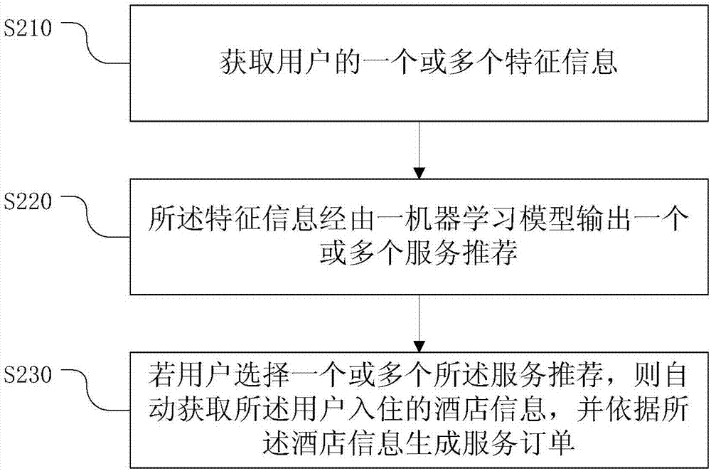 一種酒店服務推薦方法及裝置與流程