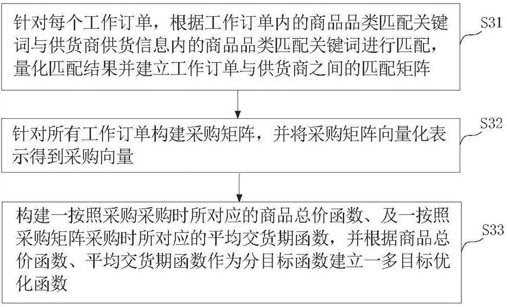 B2B電子商務(wù)供需雙邊匹配方法及系統(tǒng)與流程