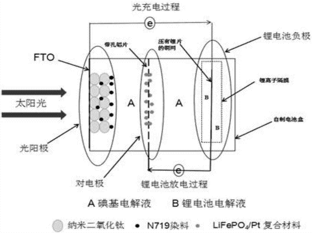 一种可用染料敏化太阳能充电的复合型锂离子二次电池的制作方法与工艺