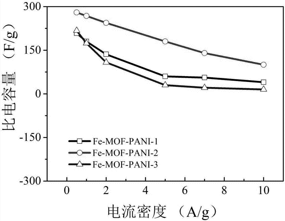 一種鐵?MOF?聚苯胺復合材料及其制備方法和應用與流程