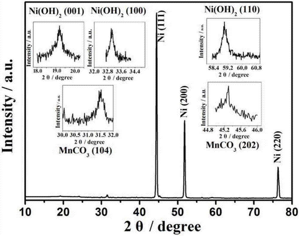 一种MnCO3/Ni(OH)2/NF多级网状复合电极材料及其制备方法与流程