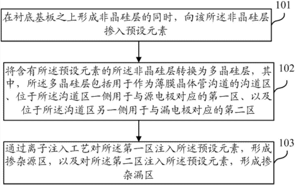 一种薄膜晶体管及制备方法、阵列基板和显示面板与流程