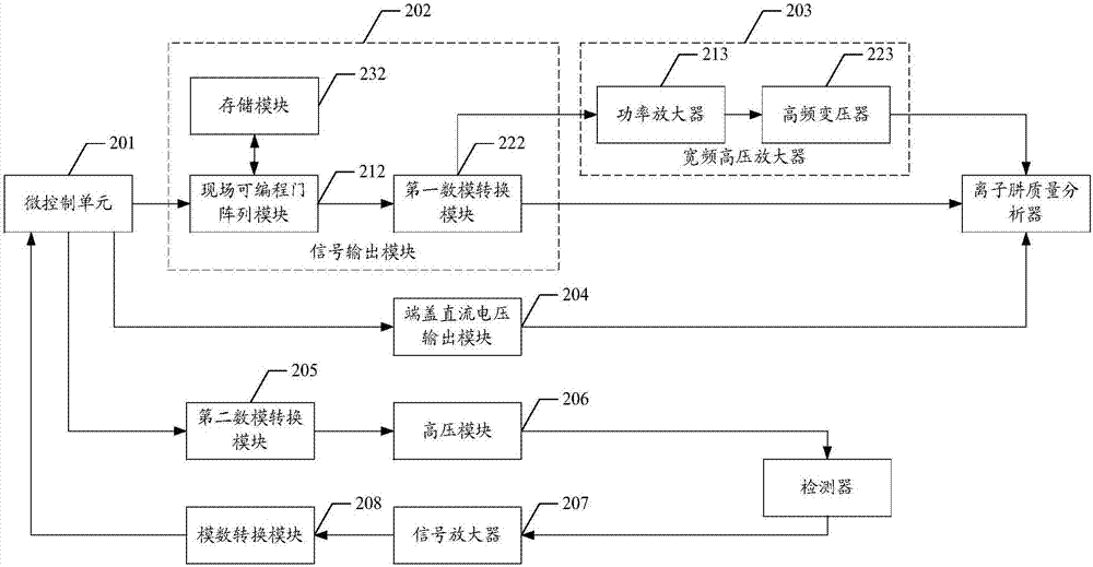 一种用于驱动质谱仪的正弦波频率扫描装置的制作方法