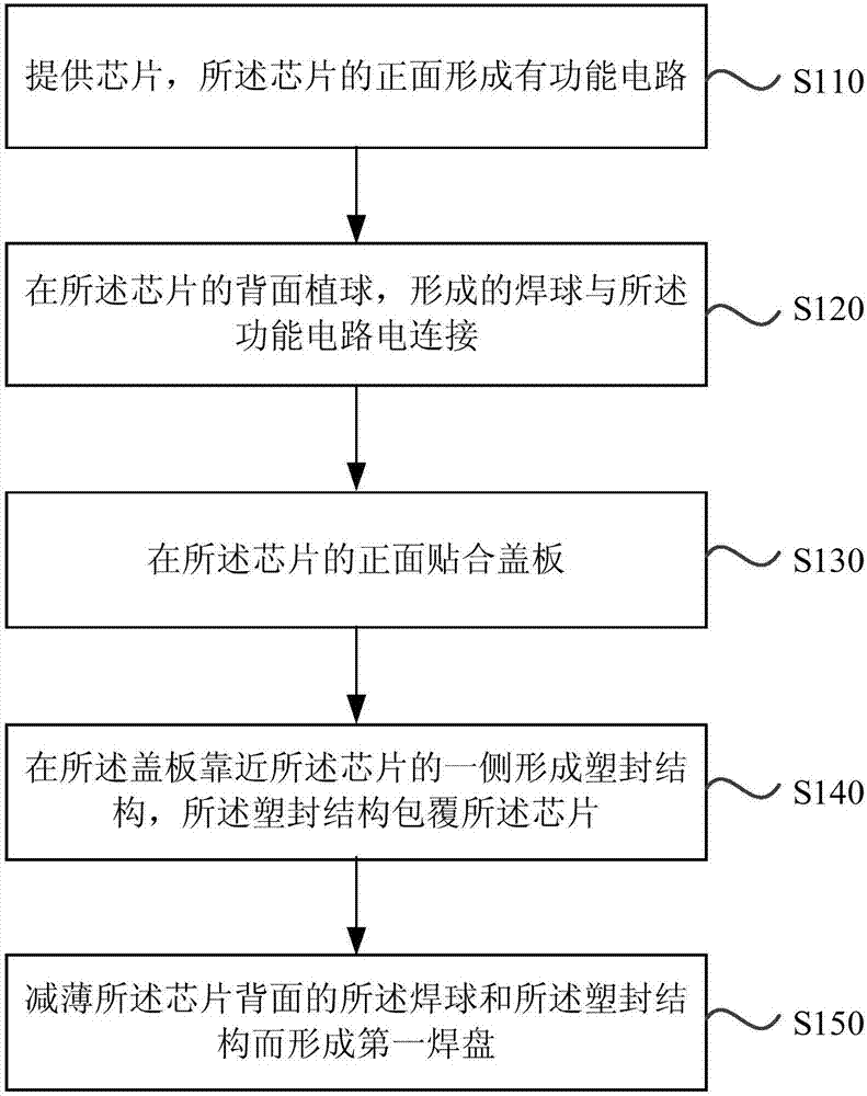 芯片封裝模組的制備方法及封裝結構與流程