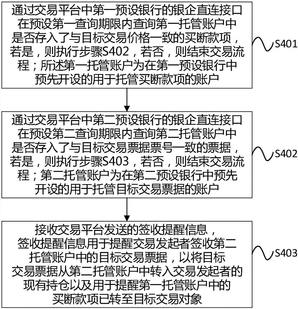 一種基于線上交割的票據(jù)買斷方法和系統(tǒng)與流程