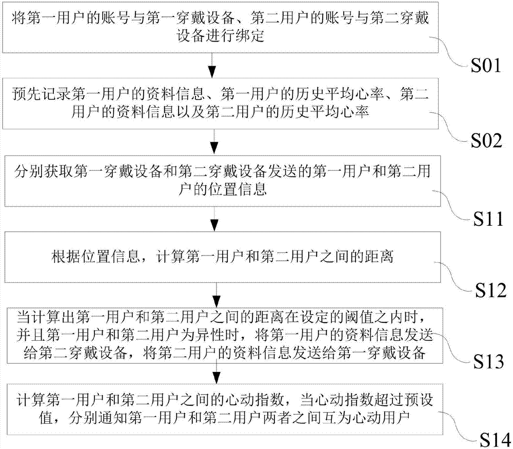 用户交友的方法及服务器与流程