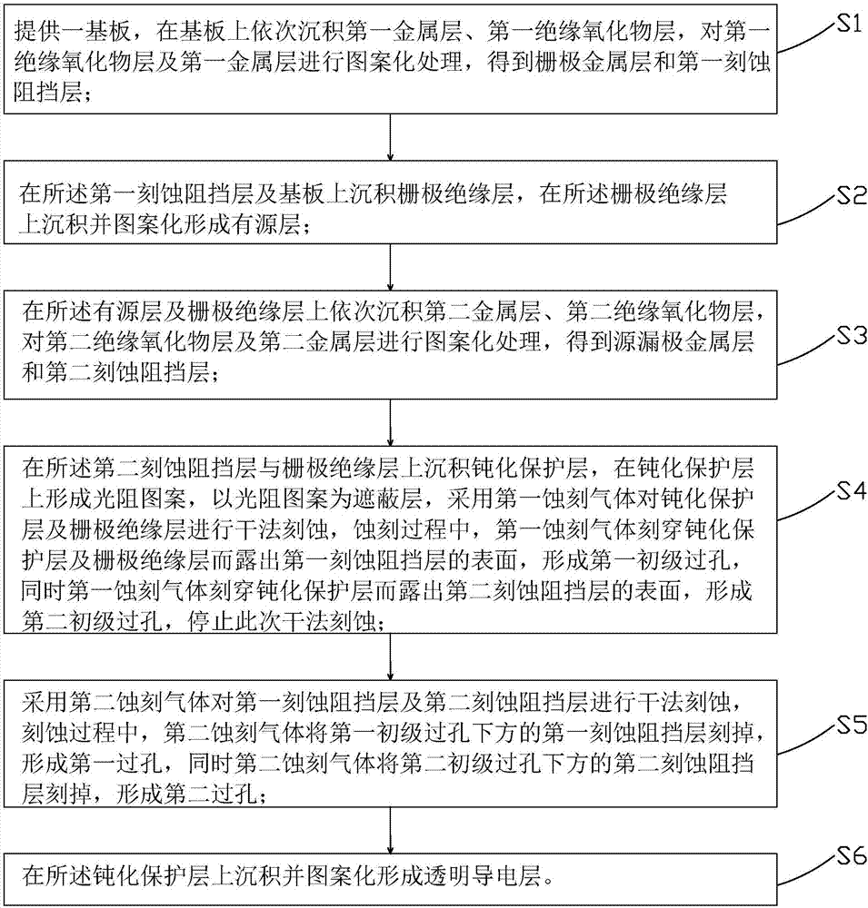 底柵型TFT基板的制作方法與流程