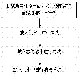 一种提升黑硅电池转换效率的处理方法与流程