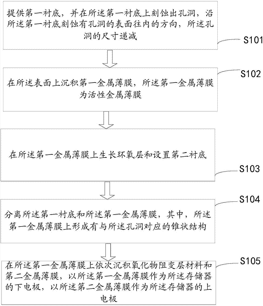 一種阻變存儲器的制造方法和阻變存儲器與流程