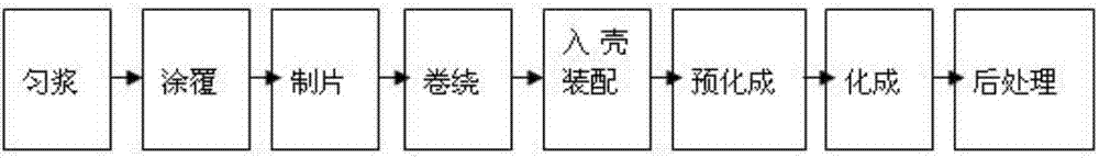 一种新型负极极片及其应用的锂离子电池的制作方法与工艺