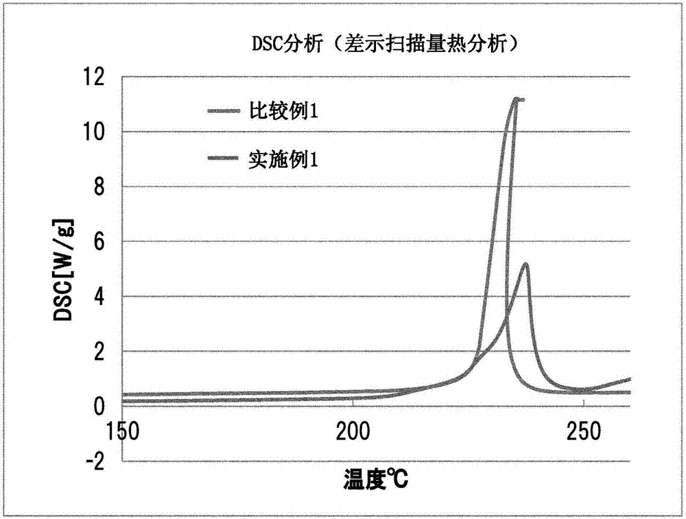 鋰離子二次電池用正極活性物質(zhì)和使用其的鋰離子二次電池用正極以及鋰離子二次電池的制作方法與工藝