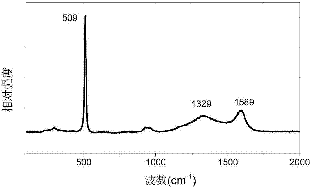 一種多孔硅碳復(fù)合材料及其制備方法和應(yīng)用與流程