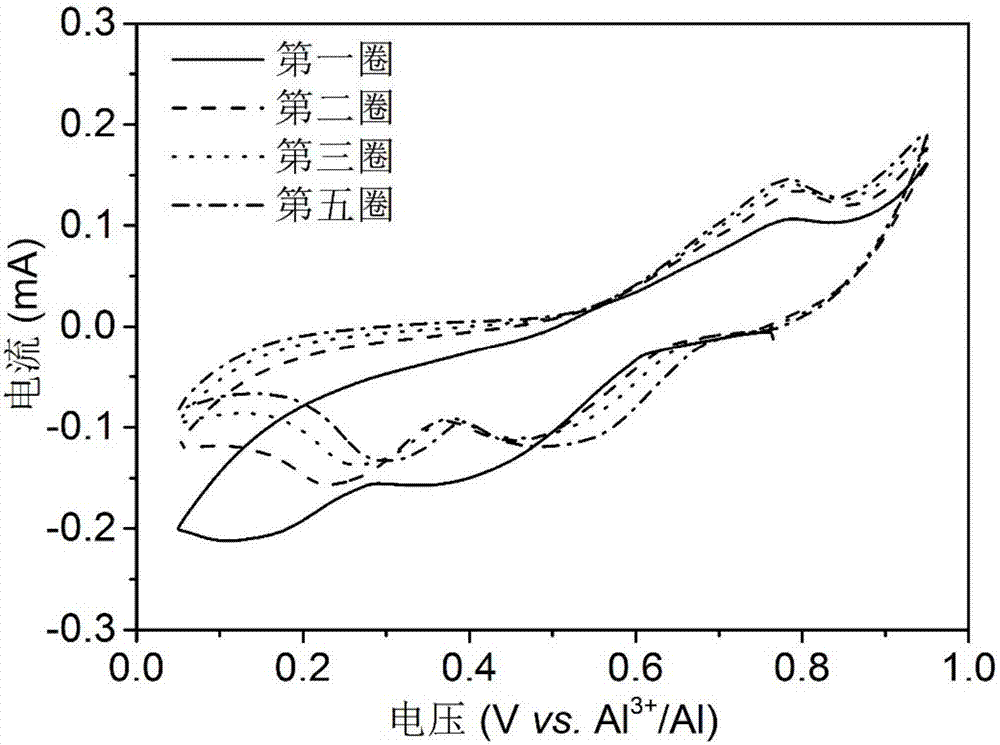 一种硫铜化合物碳基复合材料为正极的铝离子电池的制作方法与工艺