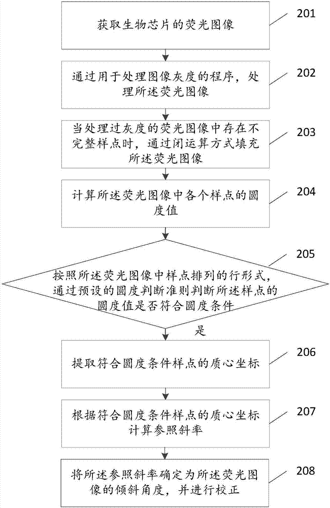 生物芯片熒光圖像傾斜角度的確定方法及裝置與流程