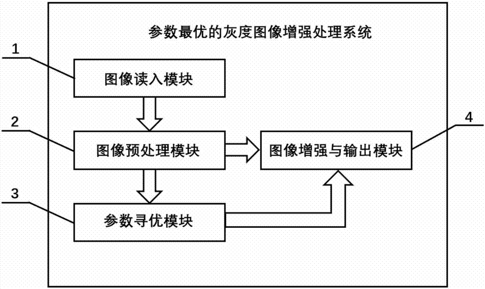 一种参数最优的灰度图像增强处理系统的制作方法与工艺