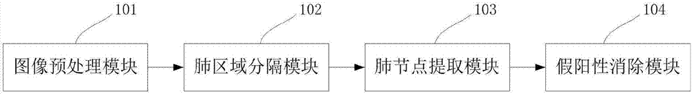 一種基于胸部CT影像的肺結(jié)節(jié)自動檢測方法及系統(tǒng)與流程